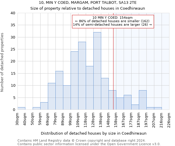 10, MIN Y COED, MARGAM, PORT TALBOT, SA13 2TE: Size of property relative to detached houses in Coedhirwaun