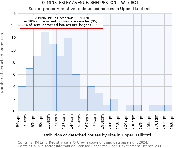 10, MINSTERLEY AVENUE, SHEPPERTON, TW17 8QT: Size of property relative to detached houses in Upper Halliford