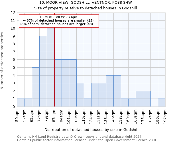 10, MOOR VIEW, GODSHILL, VENTNOR, PO38 3HW: Size of property relative to detached houses in Godshill