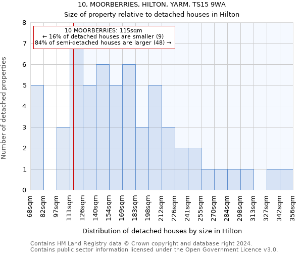 10, MOORBERRIES, HILTON, YARM, TS15 9WA: Size of property relative to detached houses in Hilton