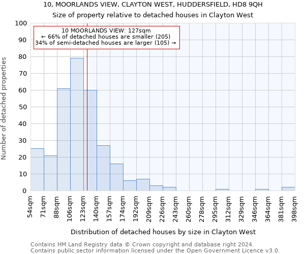 10, MOORLANDS VIEW, CLAYTON WEST, HUDDERSFIELD, HD8 9QH: Size of property relative to detached houses in Clayton West