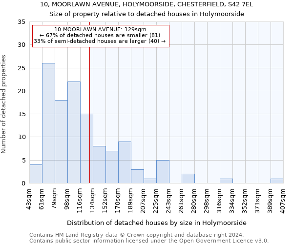 10, MOORLAWN AVENUE, HOLYMOORSIDE, CHESTERFIELD, S42 7EL: Size of property relative to detached houses in Holymoorside