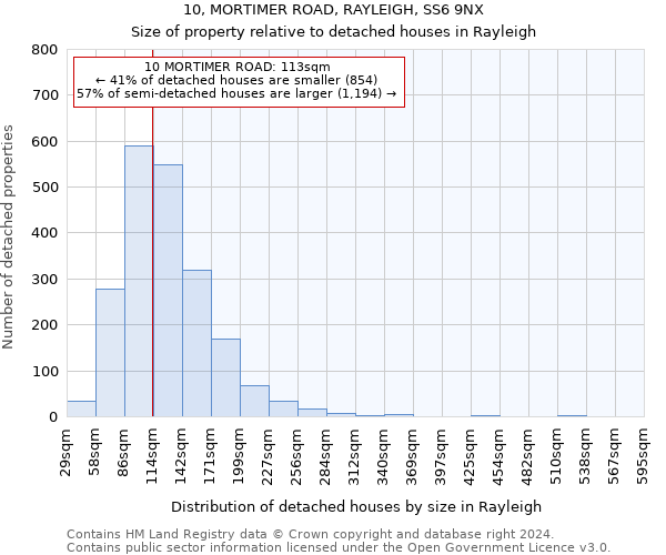 10, MORTIMER ROAD, RAYLEIGH, SS6 9NX: Size of property relative to detached houses in Rayleigh