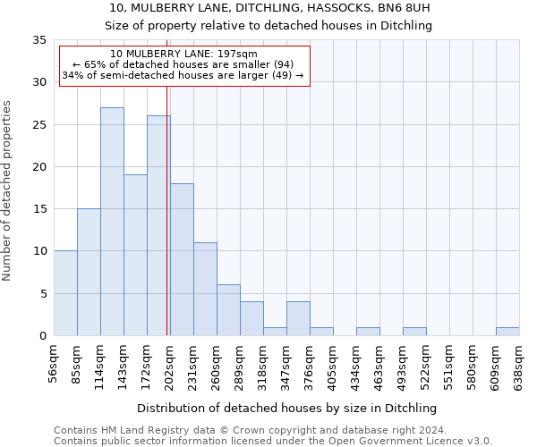 10, MULBERRY LANE, DITCHLING, HASSOCKS, BN6 8UH: Size of property relative to detached houses in Ditchling