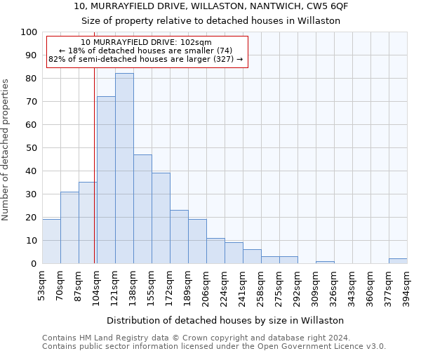 10, MURRAYFIELD DRIVE, WILLASTON, NANTWICH, CW5 6QF: Size of property relative to detached houses in Willaston