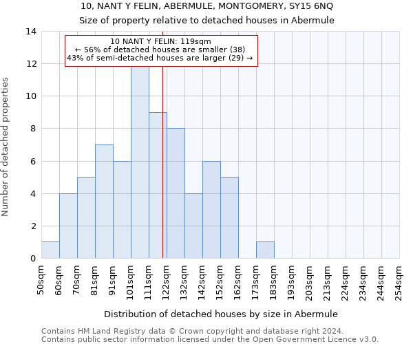 10, NANT Y FELIN, ABERMULE, MONTGOMERY, SY15 6NQ: Size of property relative to detached houses in Abermule