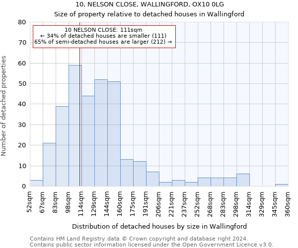 10, NELSON CLOSE, WALLINGFORD, OX10 0LG: Size of property relative to detached houses in Wallingford