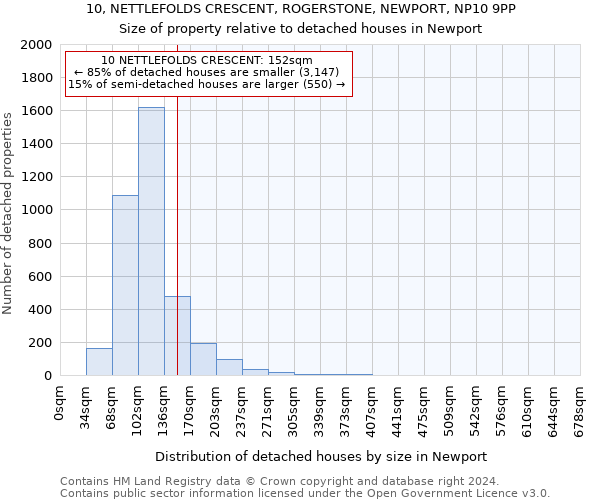 10, NETTLEFOLDS CRESCENT, ROGERSTONE, NEWPORT, NP10 9PP: Size of property relative to detached houses in Newport