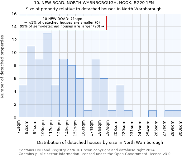 10, NEW ROAD, NORTH WARNBOROUGH, HOOK, RG29 1EN: Size of property relative to detached houses in North Warnborough