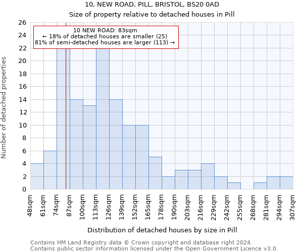 10, NEW ROAD, PILL, BRISTOL, BS20 0AD: Size of property relative to detached houses in Pill