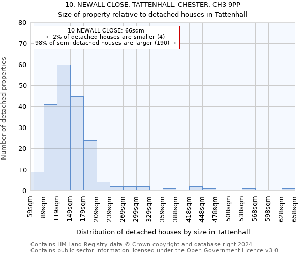 10, NEWALL CLOSE, TATTENHALL, CHESTER, CH3 9PP: Size of property relative to detached houses in Tattenhall