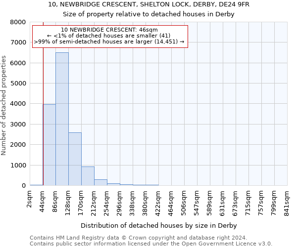 10, NEWBRIDGE CRESCENT, SHELTON LOCK, DERBY, DE24 9FR: Size of property relative to detached houses in Derby