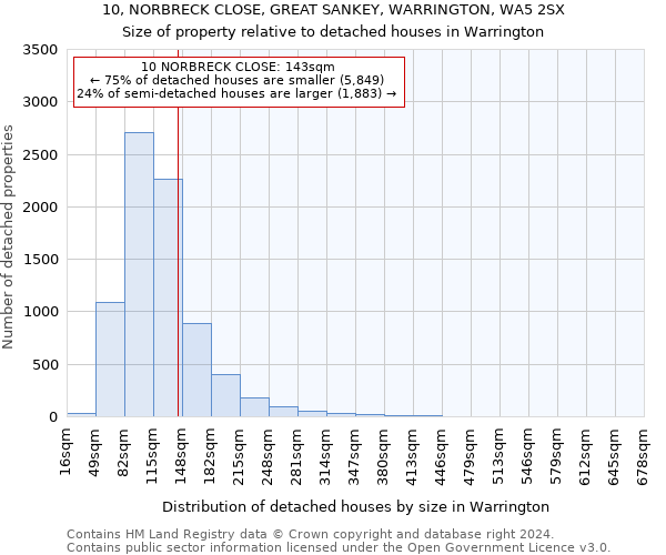 10, NORBRECK CLOSE, GREAT SANKEY, WARRINGTON, WA5 2SX: Size of property relative to detached houses in Warrington