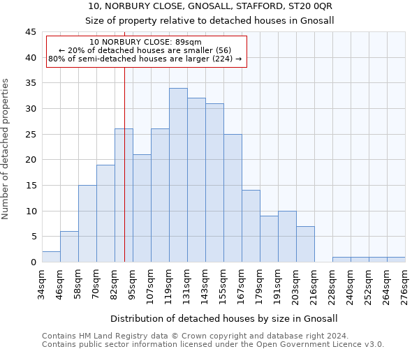 10, NORBURY CLOSE, GNOSALL, STAFFORD, ST20 0QR: Size of property relative to detached houses in Gnosall