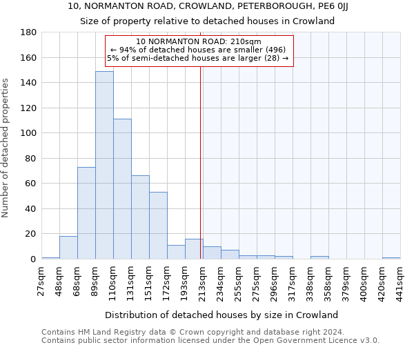 10, NORMANTON ROAD, CROWLAND, PETERBOROUGH, PE6 0JJ: Size of property relative to detached houses in Crowland