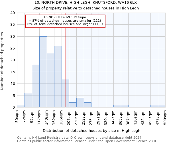 10, NORTH DRIVE, HIGH LEGH, KNUTSFORD, WA16 6LX: Size of property relative to detached houses in High Legh