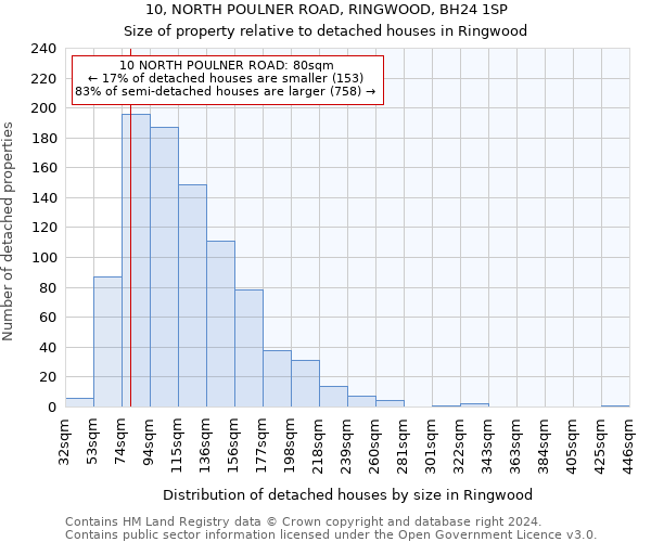 10, NORTH POULNER ROAD, RINGWOOD, BH24 1SP: Size of property relative to detached houses in Ringwood