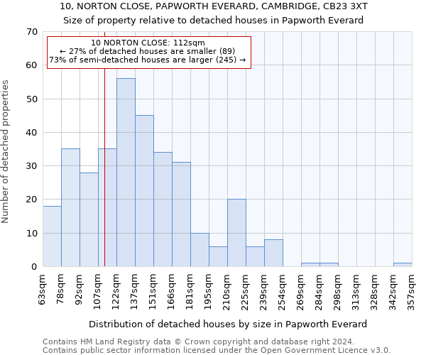 10, NORTON CLOSE, PAPWORTH EVERARD, CAMBRIDGE, CB23 3XT: Size of property relative to detached houses in Papworth Everard