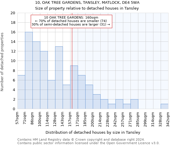 10, OAK TREE GARDENS, TANSLEY, MATLOCK, DE4 5WA: Size of property relative to detached houses in Tansley