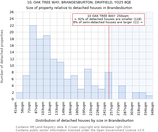 10, OAK TREE WAY, BRANDESBURTON, DRIFFIELD, YO25 8QE: Size of property relative to detached houses in Brandesburton