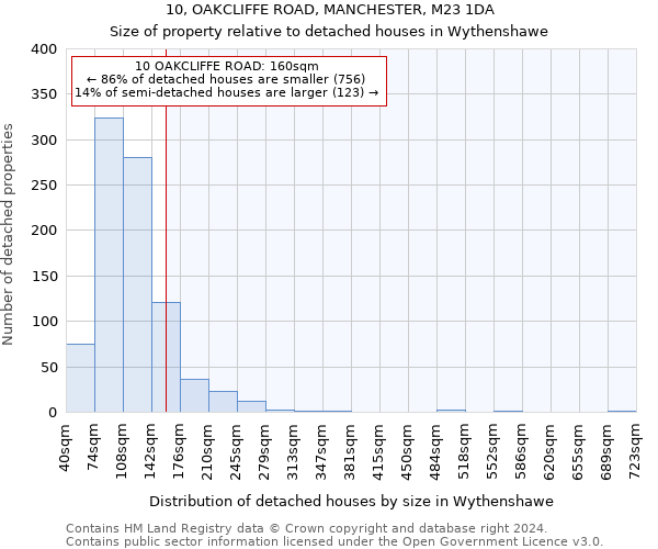 10, OAKCLIFFE ROAD, MANCHESTER, M23 1DA: Size of property relative to detached houses in Wythenshawe