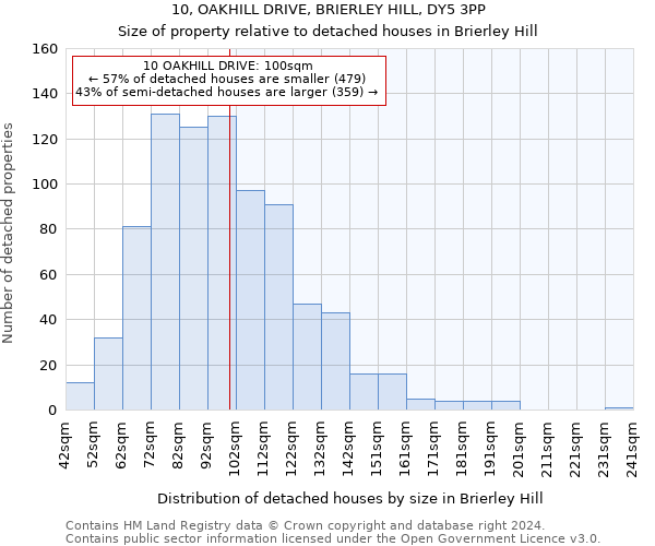 10, OAKHILL DRIVE, BRIERLEY HILL, DY5 3PP: Size of property relative to detached houses in Brierley Hill