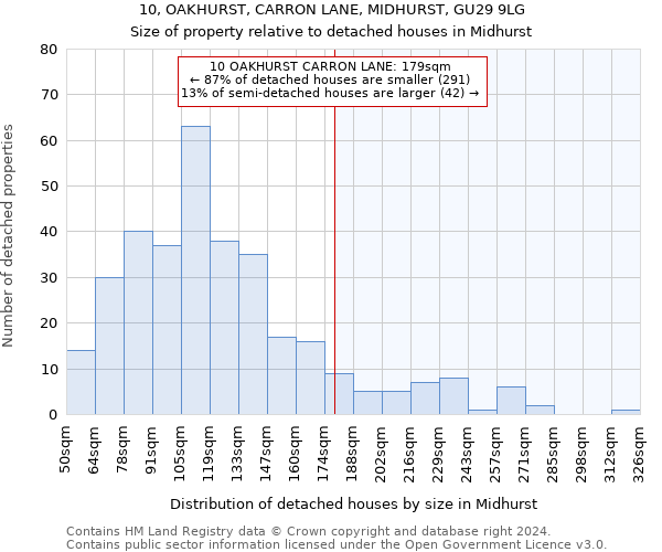 10, OAKHURST, CARRON LANE, MIDHURST, GU29 9LG: Size of property relative to detached houses in Midhurst