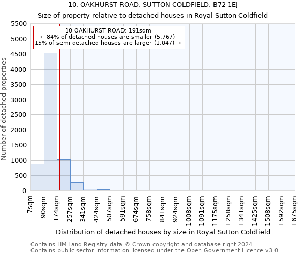 10, OAKHURST ROAD, SUTTON COLDFIELD, B72 1EJ: Size of property relative to detached houses in Royal Sutton Coldfield