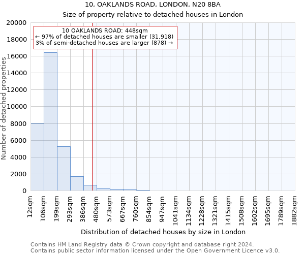 10, OAKLANDS ROAD, LONDON, N20 8BA: Size of property relative to detached houses in London