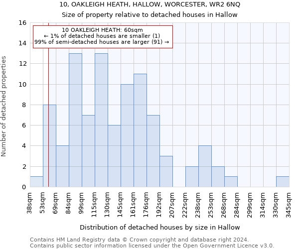 10, OAKLEIGH HEATH, HALLOW, WORCESTER, WR2 6NQ: Size of property relative to detached houses in Hallow