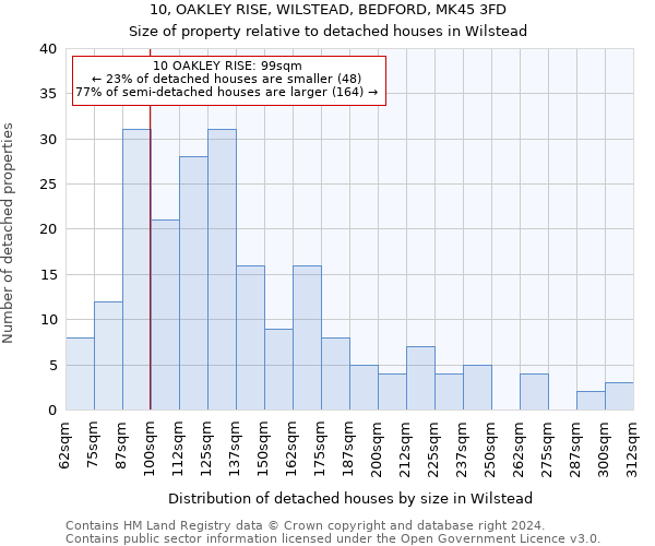 10, OAKLEY RISE, WILSTEAD, BEDFORD, MK45 3FD: Size of property relative to detached houses in Wilstead