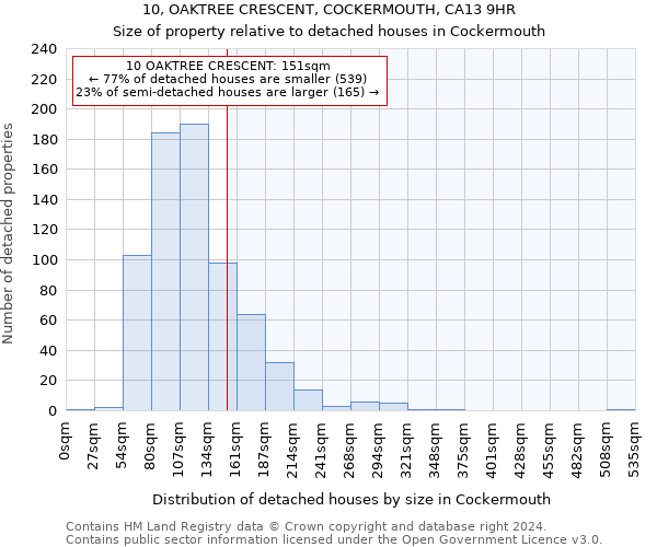 10, OAKTREE CRESCENT, COCKERMOUTH, CA13 9HR: Size of property relative to detached houses in Cockermouth