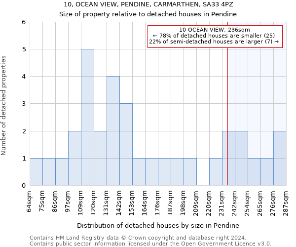 10, OCEAN VIEW, PENDINE, CARMARTHEN, SA33 4PZ: Size of property relative to detached houses in Pendine