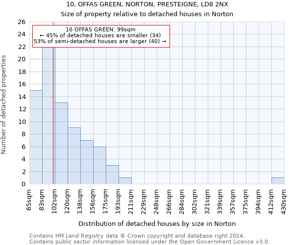 10, OFFAS GREEN, NORTON, PRESTEIGNE, LD8 2NX: Size of property relative to detached houses in Norton