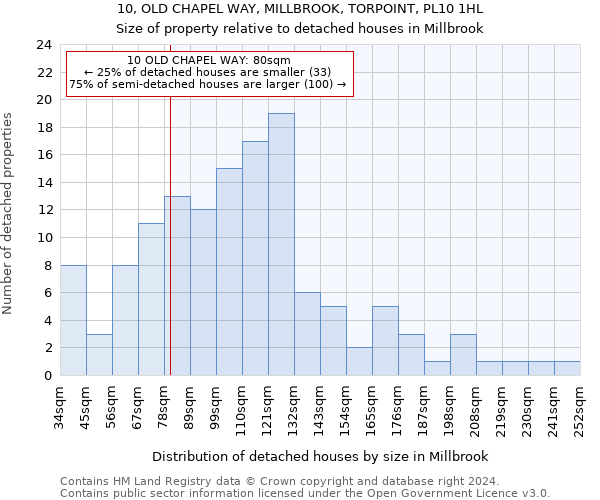 10, OLD CHAPEL WAY, MILLBROOK, TORPOINT, PL10 1HL: Size of property relative to detached houses in Millbrook