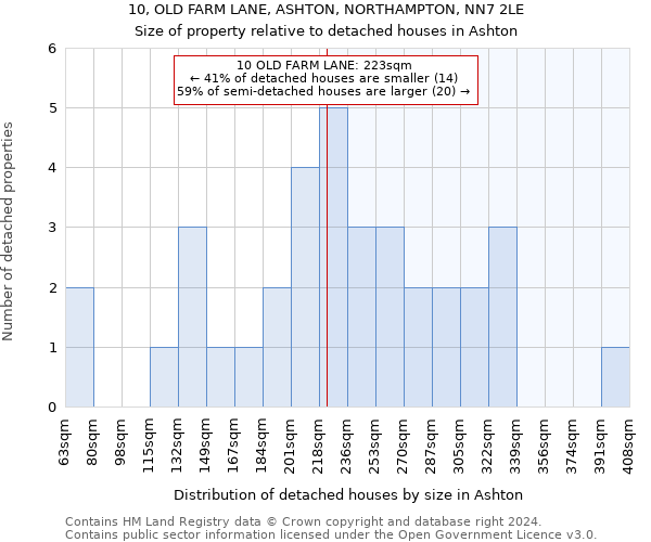 10, OLD FARM LANE, ASHTON, NORTHAMPTON, NN7 2LE: Size of property relative to detached houses in Ashton