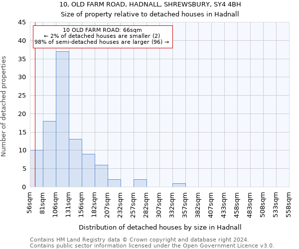 10, OLD FARM ROAD, HADNALL, SHREWSBURY, SY4 4BH: Size of property relative to detached houses in Hadnall