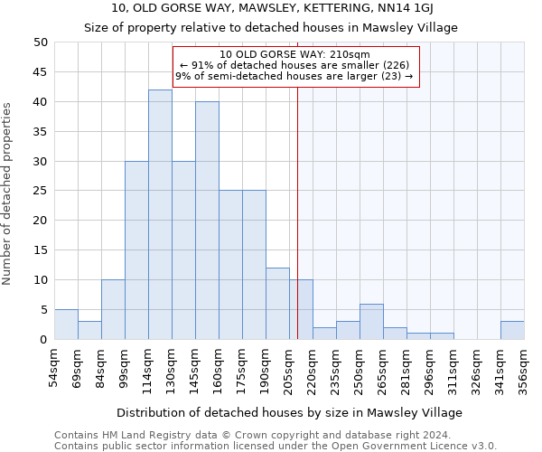 10, OLD GORSE WAY, MAWSLEY, KETTERING, NN14 1GJ: Size of property relative to detached houses in Mawsley Village