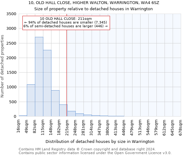 10, OLD HALL CLOSE, HIGHER WALTON, WARRINGTON, WA4 6SZ: Size of property relative to detached houses in Warrington