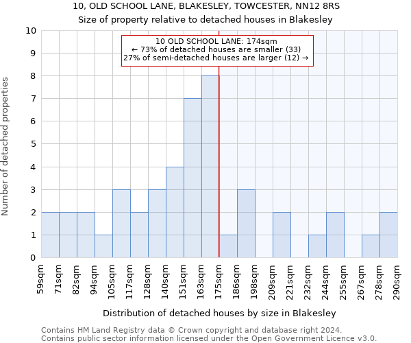 10, OLD SCHOOL LANE, BLAKESLEY, TOWCESTER, NN12 8RS: Size of property relative to detached houses in Blakesley