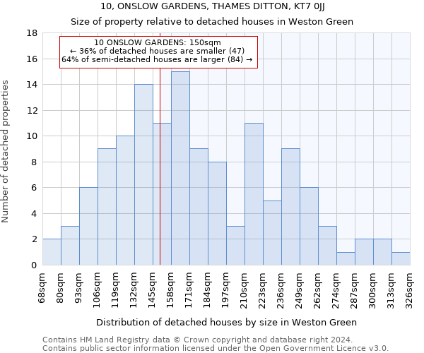 10, ONSLOW GARDENS, THAMES DITTON, KT7 0JJ: Size of property relative to detached houses in Weston Green