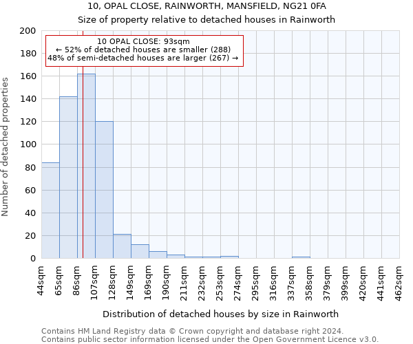 10, OPAL CLOSE, RAINWORTH, MANSFIELD, NG21 0FA: Size of property relative to detached houses in Rainworth