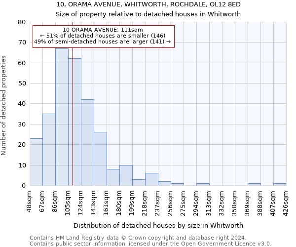 10, ORAMA AVENUE, WHITWORTH, ROCHDALE, OL12 8ED: Size of property relative to detached houses in Whitworth