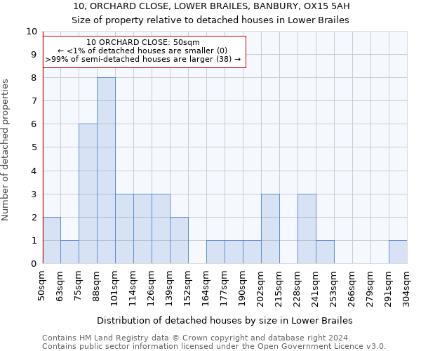 10, ORCHARD CLOSE, LOWER BRAILES, BANBURY, OX15 5AH: Size of property relative to detached houses in Lower Brailes