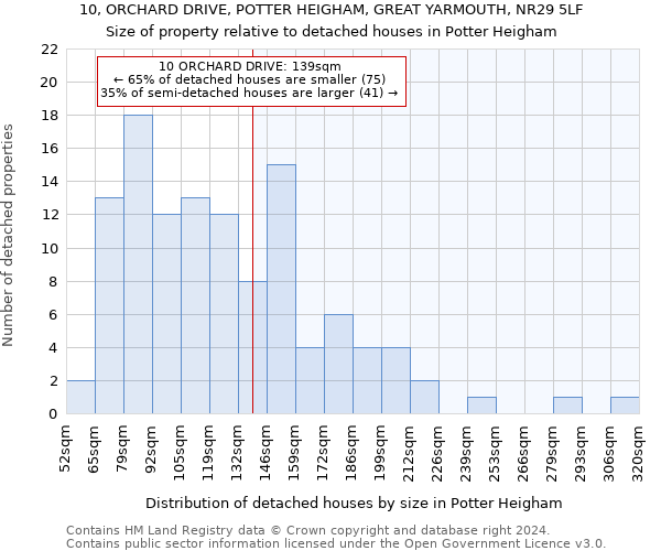 10, ORCHARD DRIVE, POTTER HEIGHAM, GREAT YARMOUTH, NR29 5LF: Size of property relative to detached houses in Potter Heigham