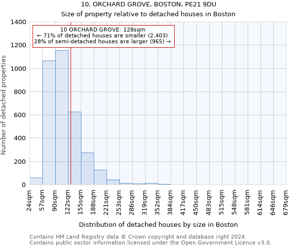 10, ORCHARD GROVE, BOSTON, PE21 9DU: Size of property relative to detached houses in Boston