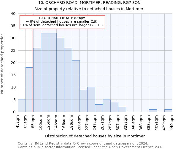 10, ORCHARD ROAD, MORTIMER, READING, RG7 3QN: Size of property relative to detached houses in Mortimer