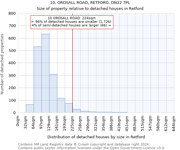 10, ORDSALL ROAD, RETFORD, DN22 7PL: Size of property relative to detached houses in Retford