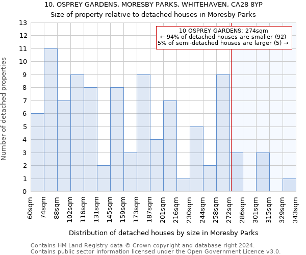 10, OSPREY GARDENS, MORESBY PARKS, WHITEHAVEN, CA28 8YP: Size of property relative to detached houses in Moresby Parks