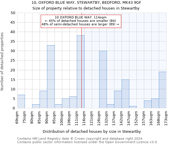 10, OXFORD BLUE WAY, STEWARTBY, BEDFORD, MK43 9GF: Size of property relative to detached houses in Stewartby